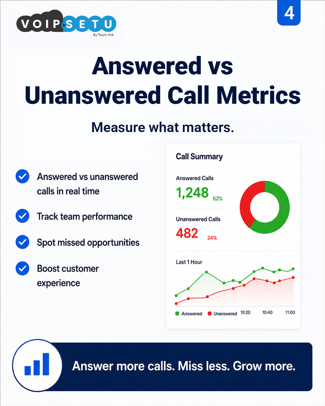 Wallboard — Answered vs unanswered metrics